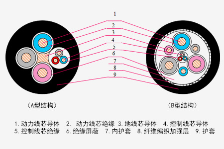 煤矿用采煤机橡套软电缆系列_卡卡湾厅官网
