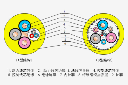 煤矿用采煤机橡套软电缆系列_卡卡湾厅官网